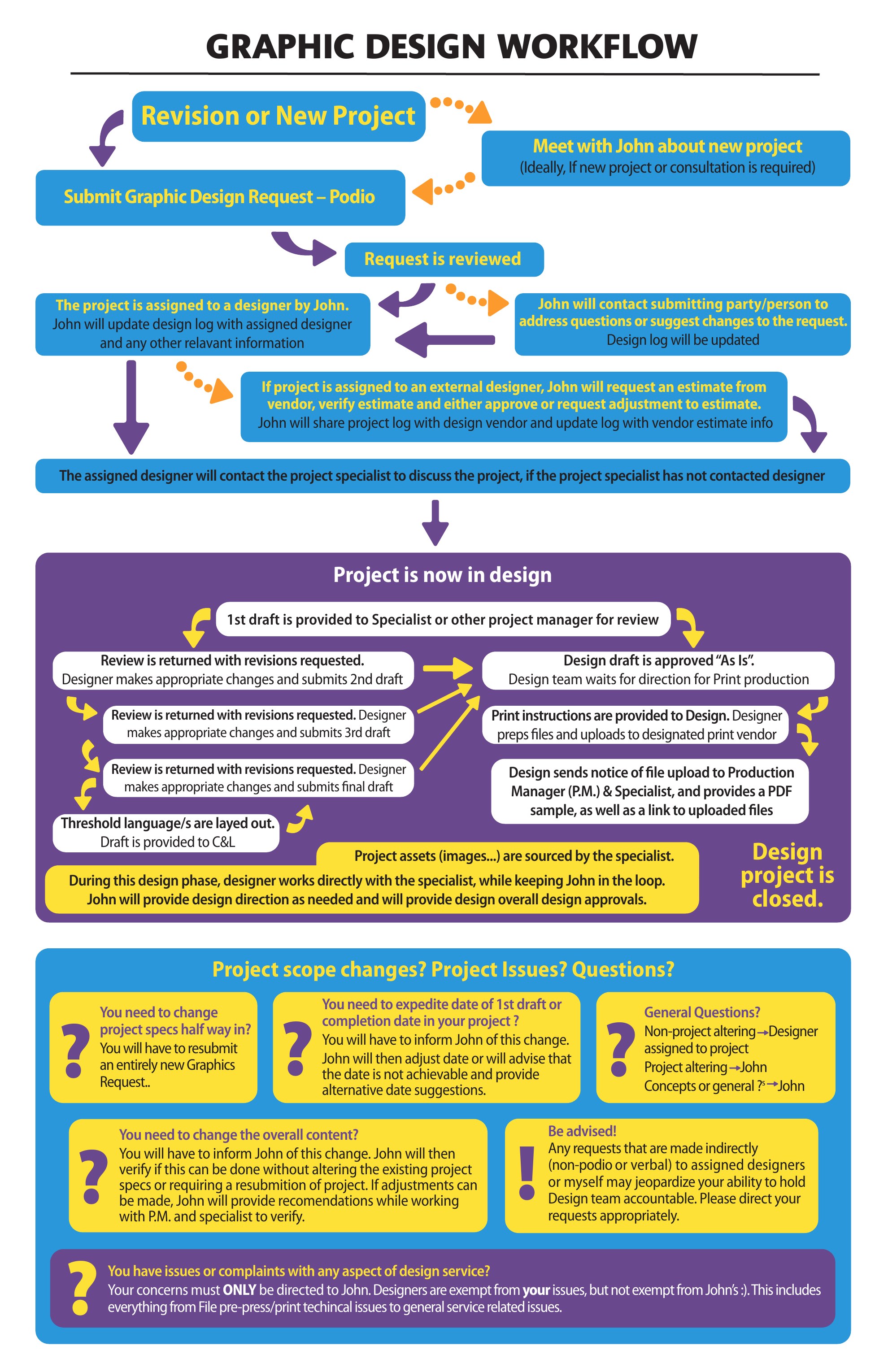 Archived L.A. Care Graphic Design Workflow mapping requests, assignment, design review, approvals and production